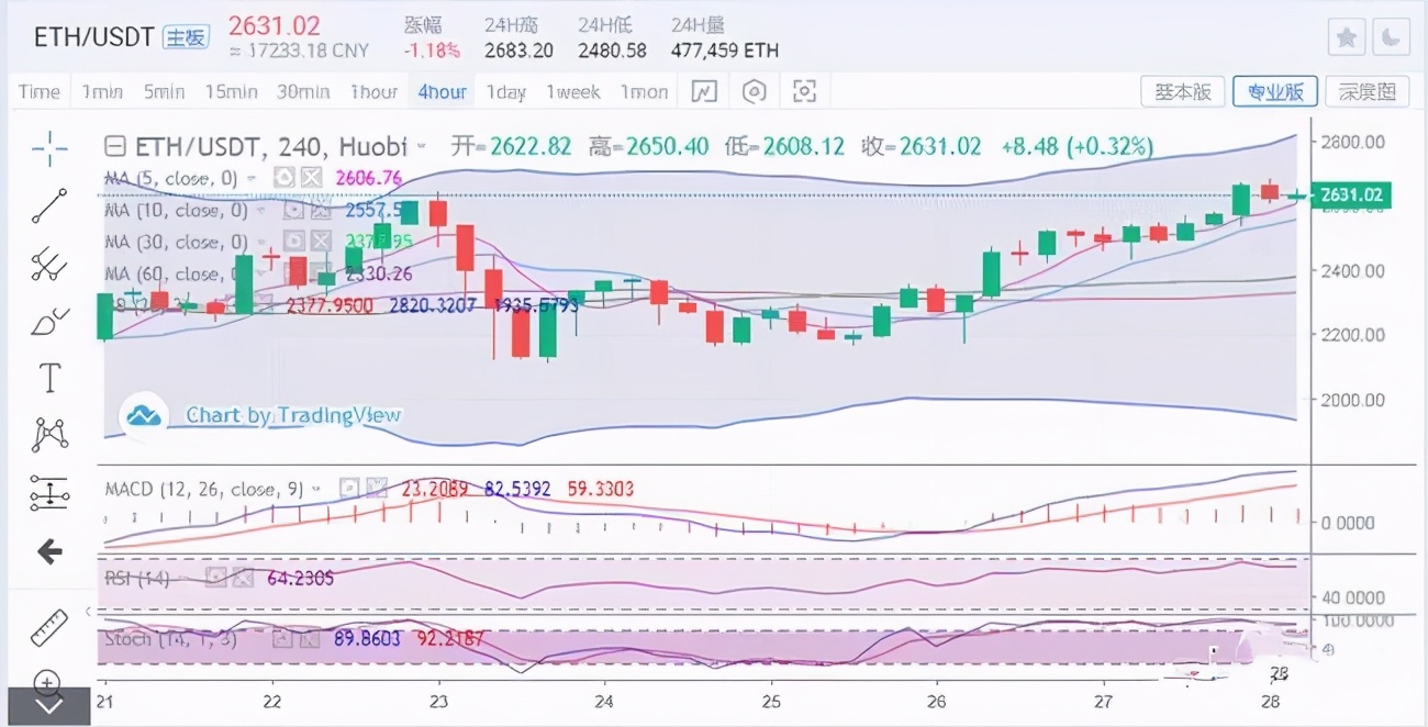 区块链黑马：4.28最新比特币以太坊行情走势分析