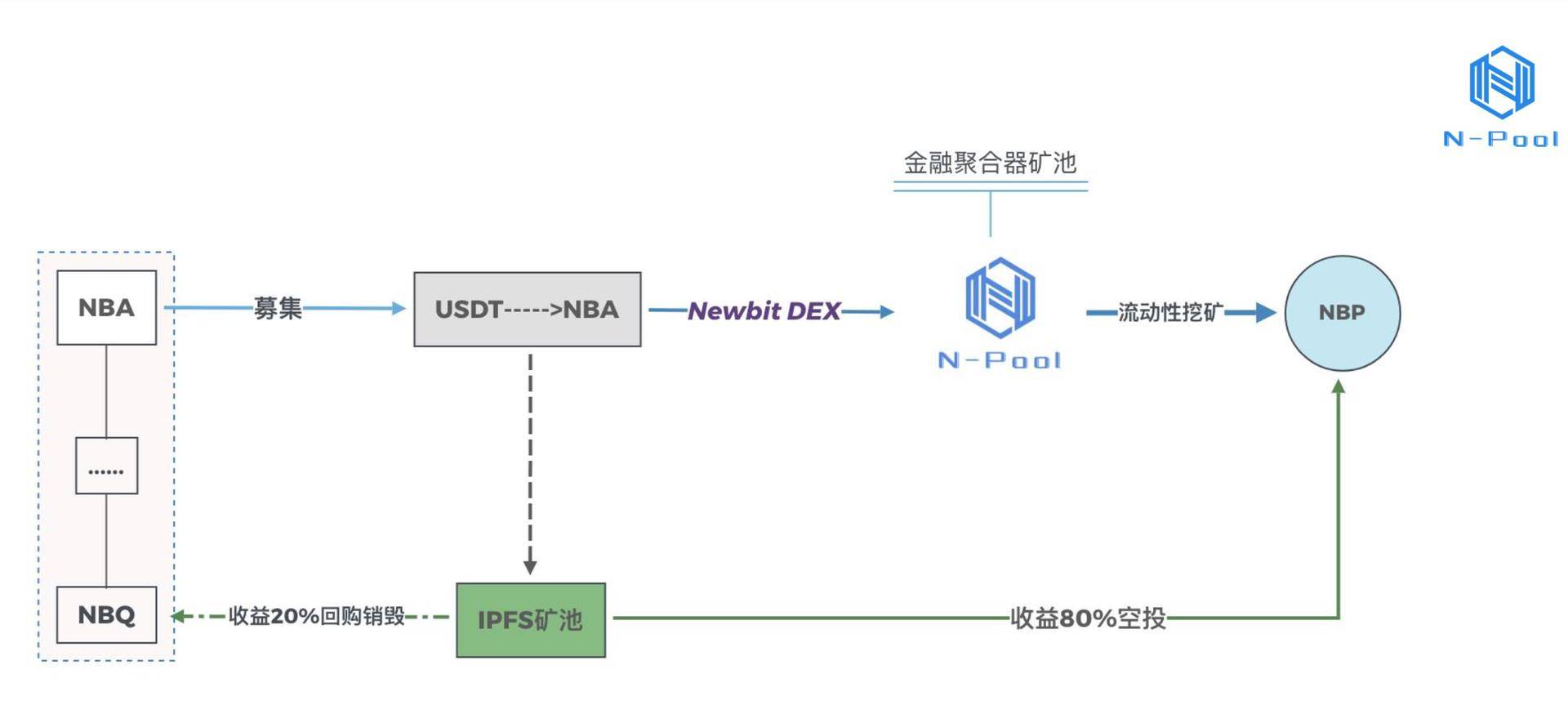 跨生态探索DeFi，NewbitDex的复合金融生态梦-区块读刊