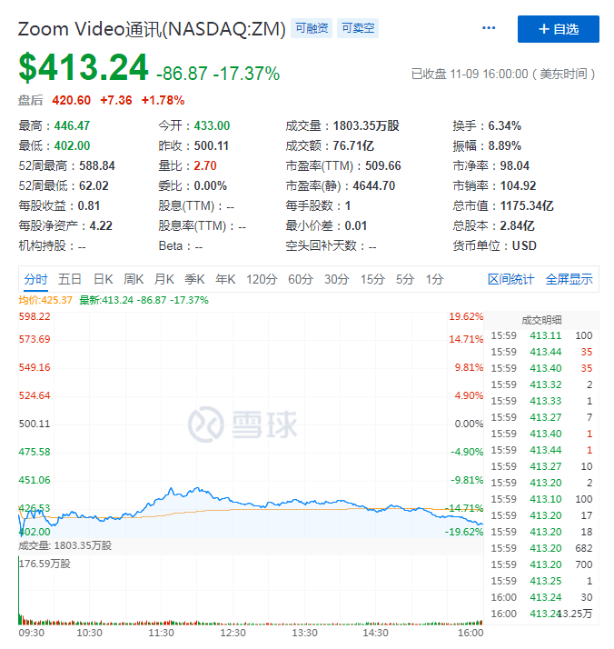 涨超500%夺科技股今年涨幅Top 1，没有护城河的Zoom能否撑起高估值？