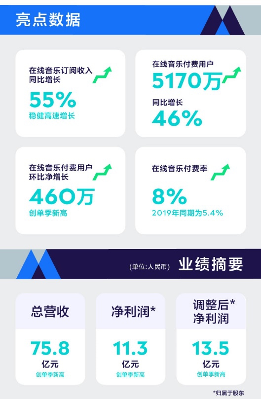 势如破竹！腾讯音乐在线音乐付费用户破5000万大关！