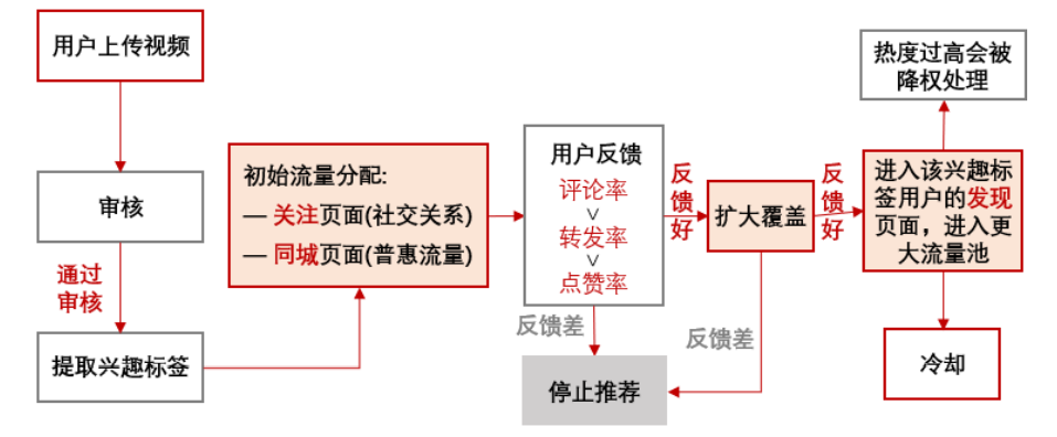 抖音 VS 微视竞品分析报告！