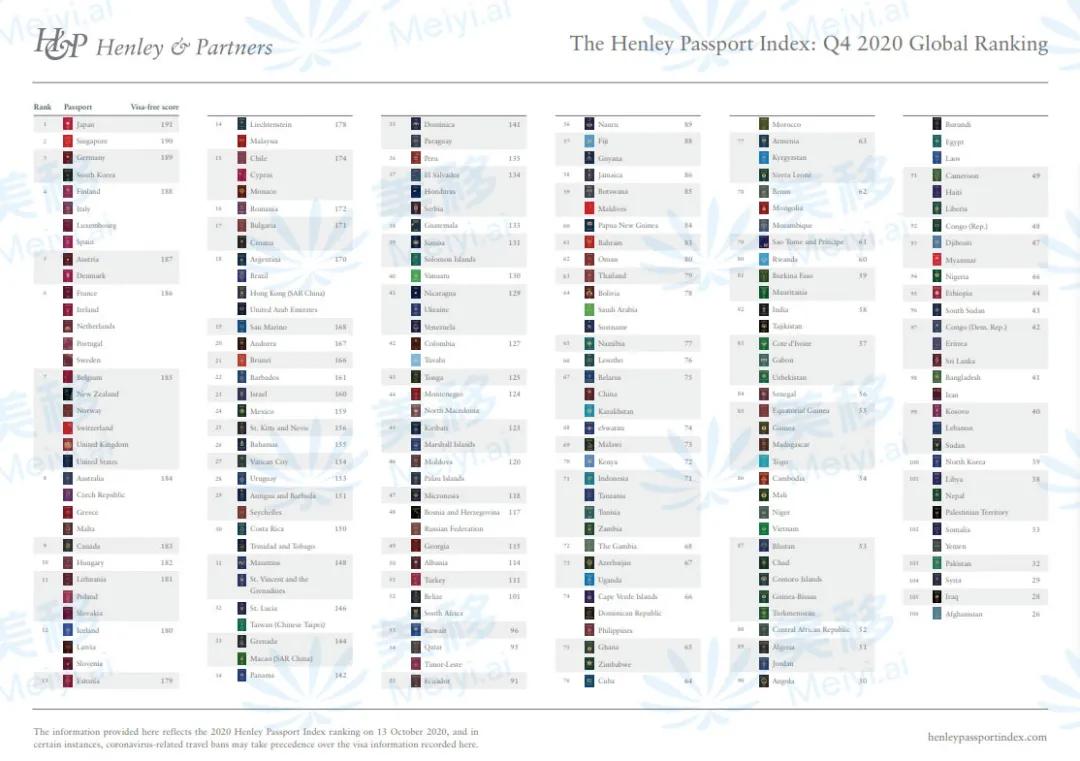 全球护照最新排名出炉 为何有些小国护照排名却完胜大国 葡萄牙移民攻略 美移移民