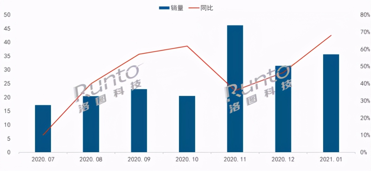 增长速度最快的家用投影仪品牌是哪个?当贝投影一骑绝尘增速超350%